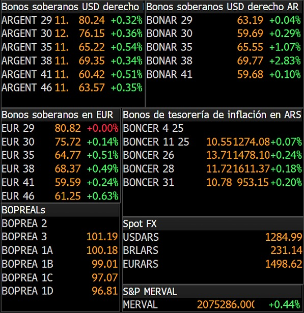 cocoscap's tweet image. Arranque de semana☀️ 
Bonos al alza 🚀