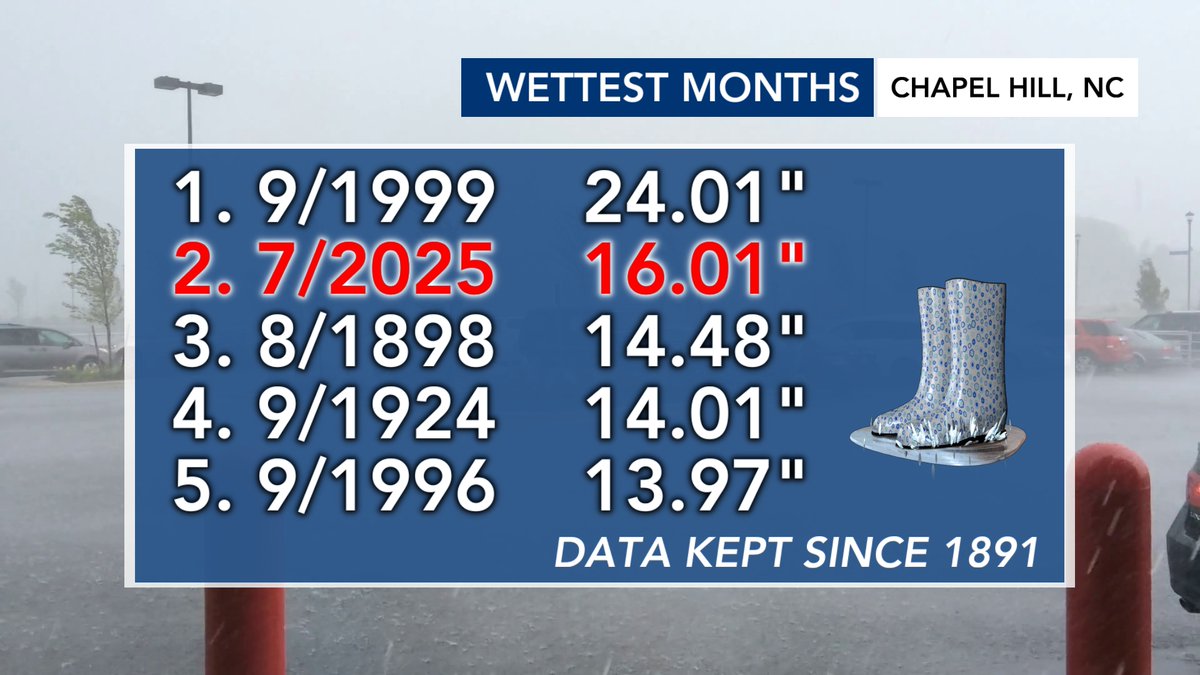 WRAL_Michaels's tweet image. #ChapelHill has now seen more than 16" of rain this month. July 2025 is the second-wettest MONTH on record for the town.