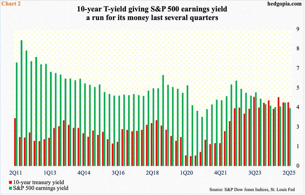 $SPX earnings yield lags $TNX in 5 of last 6 quarters. $NDX $RUT $VIX hedgopia.com/large-cap-equi…