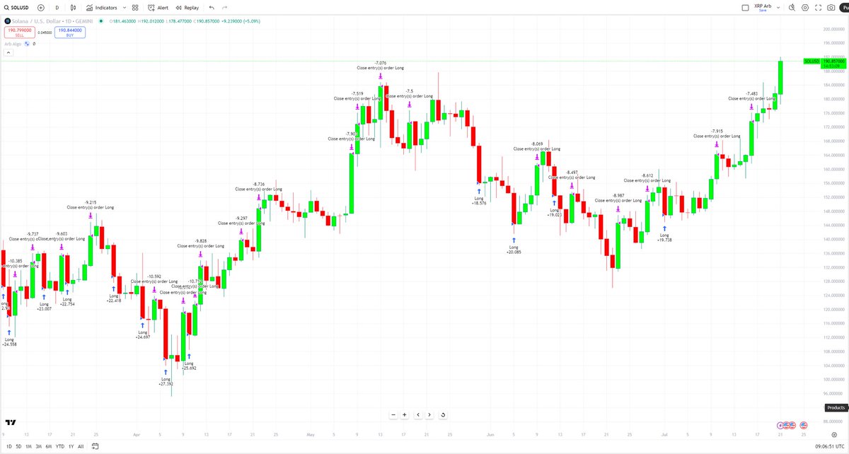 tryarchpublic's tweet image. Arch Public clients who bought $SOL at $106 in April. archpublic.com