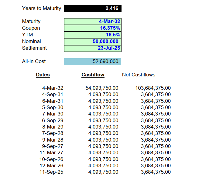 KakandeAlex's tweet image. Treasury Bond Laddering.
March - September Coupon deal.
I have this deal for anyone looking for a really good deal paying in March and September.
If you bring a buyer, you take 40% of the broker fees.