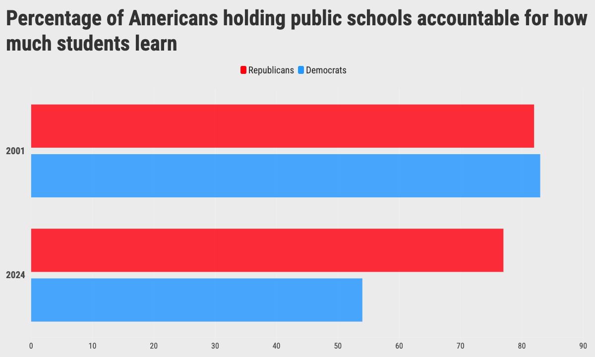 The74's tweet image. .@MichaelTHartney: Democrats are losing faith in standardized testing and school accountability. Is politics to blame?
Read more here: buff.ly/MkHHd5k