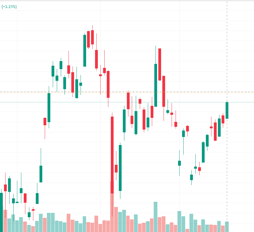 _Speculators's tweet photo. $TSLA Analysis✅

Short-term momentum is strong, and further gains are expected in the future if the $357.54 resistance level is broken.

Short-term investors are watching the earnings report on the 23rd (if there is good news from FSD or Robotaxi, the stock price will rise).😁📈 https://t.co/DaS1FN7fRj