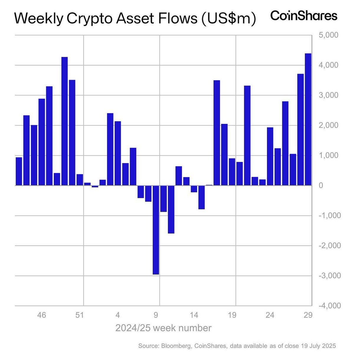 DynamoDeFi's tweet image. Last week&apos;s inflows for digital asset products were the highest ever at $4.39b.

A large portion of these flows can be attributed to ETH-related products.

400,000 ETH were added to Ethereum treasuries last week. 56 entities now hold ETH reserves, up from 12 in April.