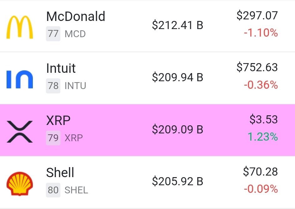 RippleXrpie's tweet image. 🚨BREAKING: #XRP is poised to become the 78th most valuable asset globally, based on its market cap!