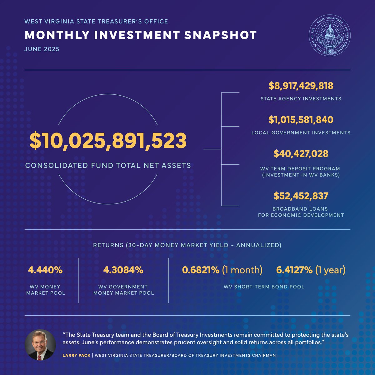 WVTreasury's tweet image. West Virginia's financial investments continue to have a strong outlook. For the month of June, total assets for the consolidated funds were more than $10 BILLION.
More details in our Office's Monthly Operating Report are available here: bit.ly/44ZlzYc