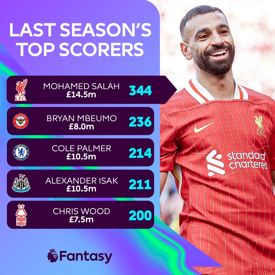 OfficialFPL's tweet image. Will any of last season's top scorers make your squad for Gameweek 1? 🤔
#FPL