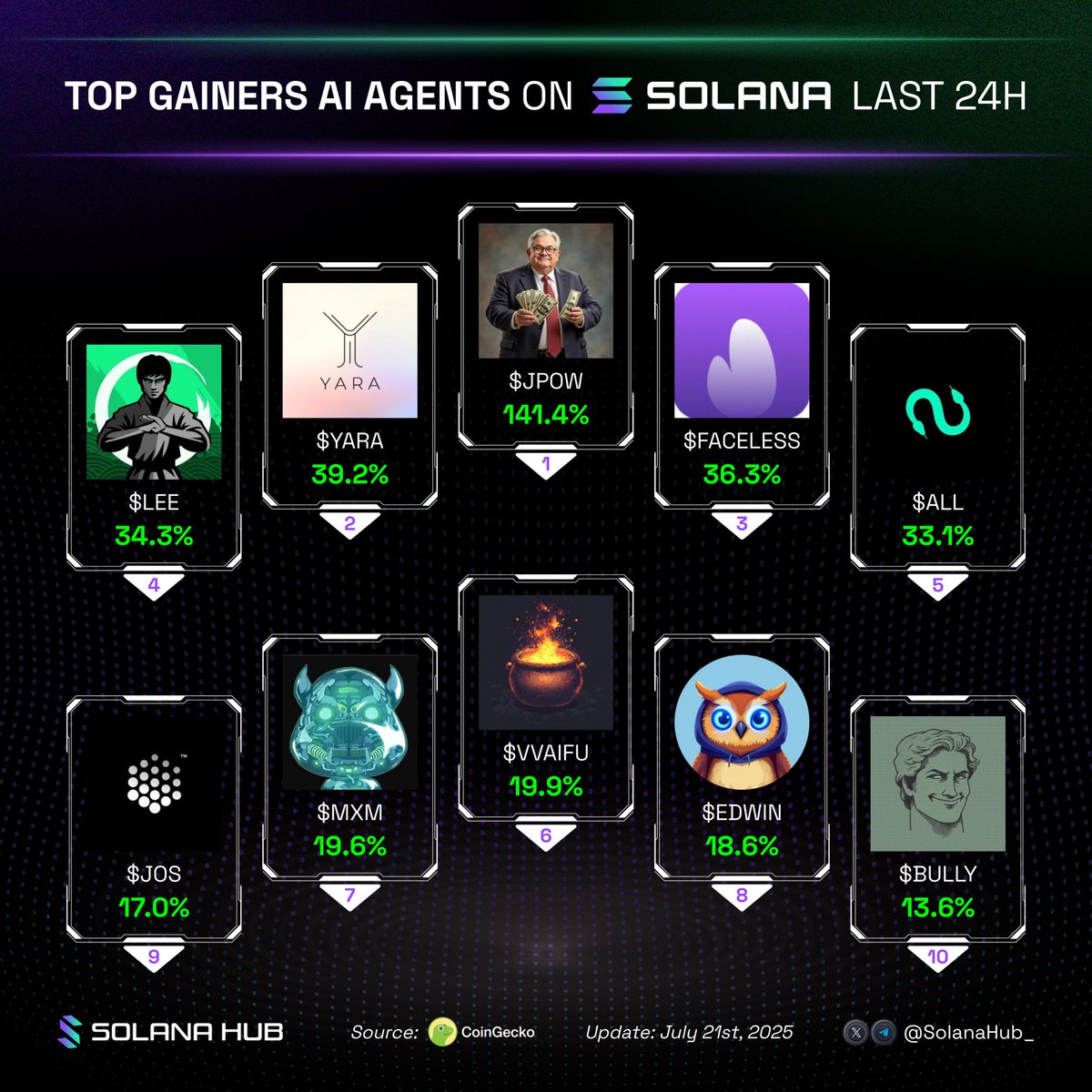 Solana Hub (@solanahub_) on Twitter photo ๐ฅ Top AI Agent gainers on Solana last 24H
Whatโs your top crypto pick today? ๐
๐ข $JPOW <a href="/jpow_ai/">JPOW AI</a>
๐ข $YARA <a href="/yara_system/">Yara AI</a>
๐ข $FACELESS <a href="/faceless_so/">faceless.so</a>
๐ข $LEE <a href="/LeeQuid_AI/">Lee Quid</a>
๐ข $ALL <a href="/sallar_io/">SALLAR $ALL | Solana Chain's DePIN ๐</a>
๐ข $VVAIFU <a href="/vvaifudotfun/">vvaifu.fun</a>
๐ข $MXM <a href="/maxxmxmcoin/">MAXX AI</a>
๐ข $EDWIN <a href="/buildwithedwin/">edwin</a>
๐ข $JOS ๐ฅ Top AI Agent gainers on Solana last 24H
Whatโs your top crypto pick today? ๐
๐ข $JPOW <a href="/jpow_ai/">JPOW AI</a>
๐ข $YARA <a href="/yara_system/">Yara AI</a>
๐ข $FACELESS <a href="/faceless_so/">faceless.so</a>
๐ข $LEE <a href="/LeeQuid_AI/">Lee Quid</a>
๐ข $ALL <a href="/sallar_io/">SALLAR $ALL | Solana Chain's DePIN ๐</a>
๐ข $VVAIFU <a href="/vvaifudotfun/">vvaifu.fun</a>
๐ข $MXM <a href="/maxxmxmcoin/">MAXX AI</a>
๐ข $EDWIN <a href="/buildwithedwin/">edwin</a>
๐ข $JOS