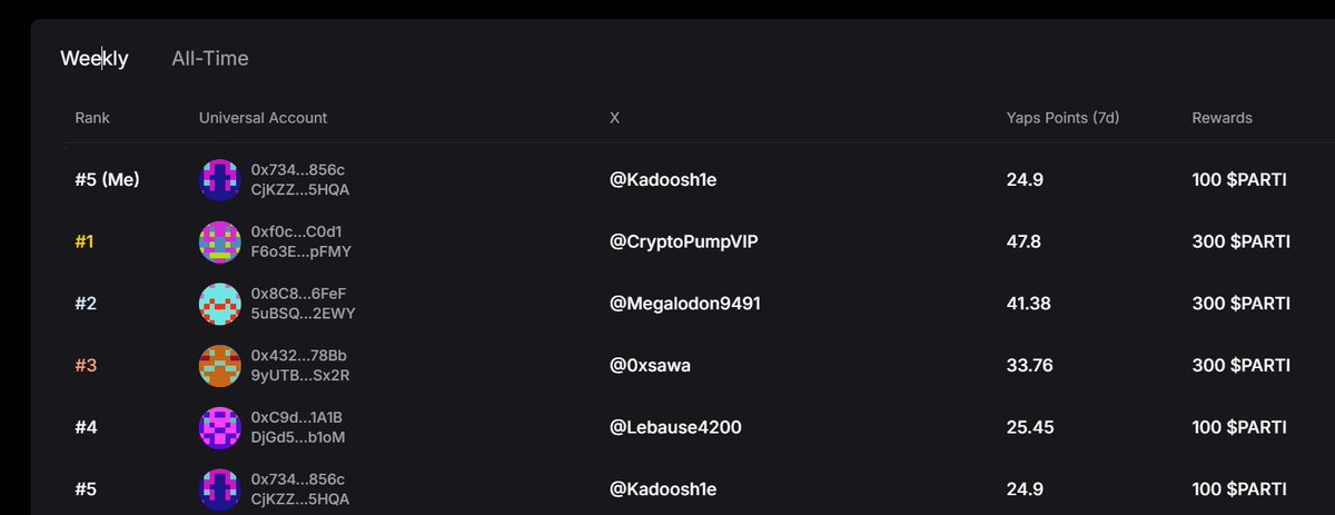 Kadoosh1e's tweet image. Universal Yaps Leaderboard by @UseUniversalX are now live !
I'm currently sitting at the No.5 Weekly and All-Time and I've been just yapping about UniversalX the whole week and It made me earn about 100 PARTI.
I mostly just post memes about @TABASCOweb3 and his hair ππ jkβ¦