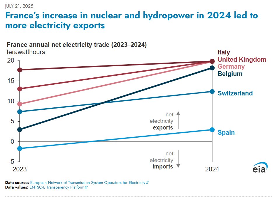 ed_fin's tweet image. 🇫🇷 “France increased electricity exports by +48% to 103 TWh in 2024. Exports to Belgium and Germany increased the most. Nuclear power is France’s leading source of electricity, accounting for ~65% of total electricity production in 2024.” Pas mal. 🥰
