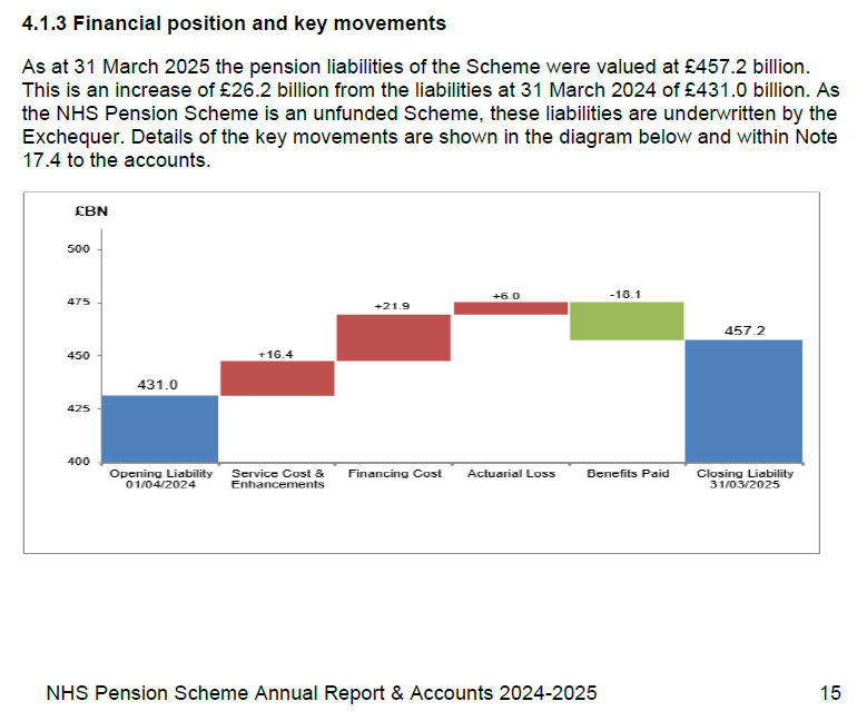 Dave Chaplin - CEO, ContractorCalculator (@contractorcalc) on Twitter photo <a href="/SteveBakerFRSA/">Rt Hon Steve Baker FRSA 🗽</a> Todays NHS Pension accounts, page 15: "As at 31 March 2025 the pension liabilities of the Scheme were valued at £457.2 billion. This is an increase of £26.2 billion from the liabilities at 31 March 2024 of £431.0 billion. As the NHS Pension Scheme is an unfunded <a href="/SteveBakerFRSA/">Rt Hon Steve Baker FRSA 🗽</a> Todays NHS Pension accounts, page 15: "As at 31 March 2025 the pension liabilities of the Scheme were valued at £457.2 billion. This is an increase of £26.2 billion from the liabilities at 31 March 2024 of £431.0 billion. As the NHS Pension Scheme is an unfunded