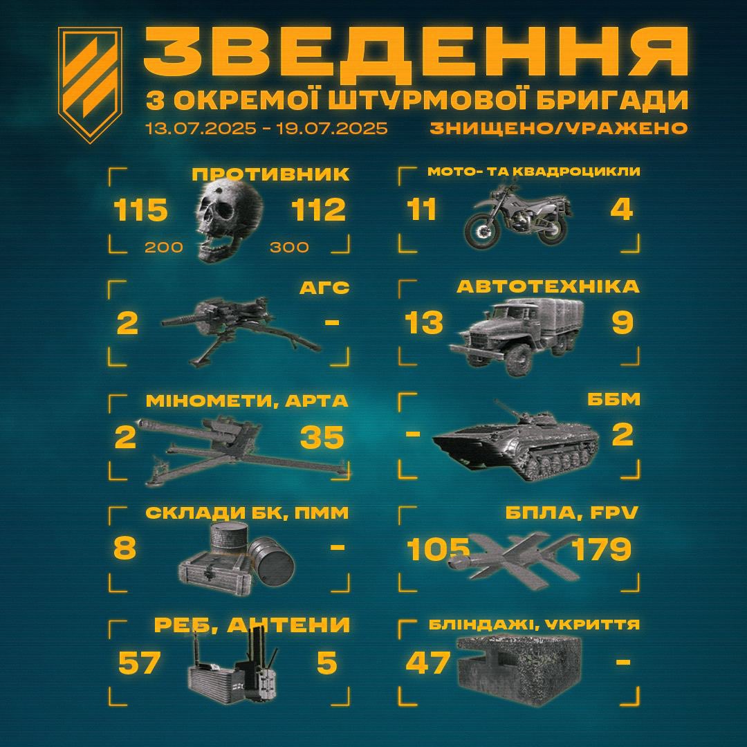 BooBookBooze's tweet image. ‼️No donations in 4 days. The collection to help Karakurt Colony purchase IFAKs, tourniquets, and tourniquet holders has stalled again. We’re $1398 away from our goal of $5000
While I try to collect, 3rd Separate Assault continues to cause havoc for invaders 💥
🕷️🕸️ Karakurt…