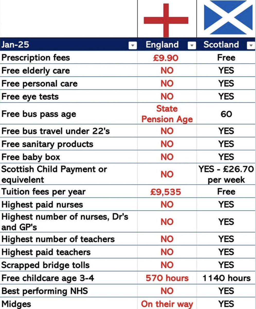 Benlinebandit's tweet image. Add to the list below that also:
Scotland has had the lowest Council Tax than England for the past 16 years.