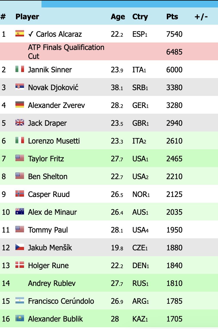 Les 16 premiers à la race ATP en juillet
Vous pensez que ça sera quoi le top 8 en novembre ? 

C'est pas forcément dans l'ordre mais je vois ça : 
Alcaraz 🇪🇸
Sinner 🇮🇹
Djokovic 🇷🇸
Draper 🇬🇧
Fritz 🇺🇸
Zverev 🇩🇪
Shelton 🇺🇸
De Minaur 🇦🇺