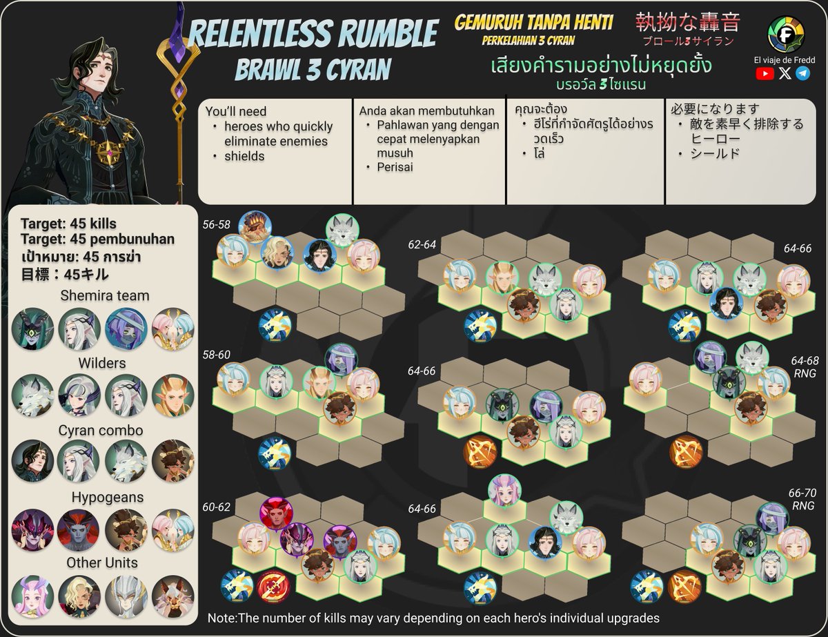 freddjourney's tweet image. Relentless Rumble Brawl 3 Cyran
Retumbo Incesante Lucha 3 Cyran

#afkjourney #afkjourneyguide