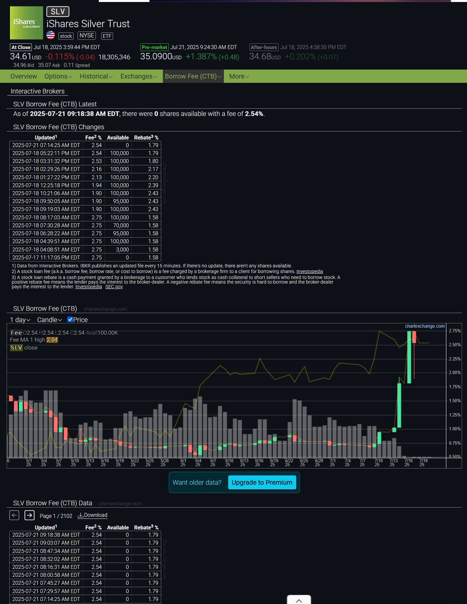 profitsplusid's tweet image. ***SLV ETF ALERT***
Walking into the beginning of trading on Monday morning and no available shares to borrow in the SLV ETF again.
Shorts....Whatcha gonna do?
To quote the great Bob Marley
… Whatcha gonna do?
Whatcha gonna do when they come for you?
Bad boys, bad boys…