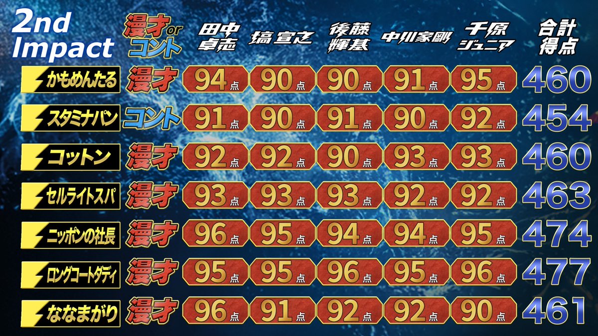 ⚡️最終結果速報⚡️／ #ニッポンの社長 の2ネタ目、漫才が終了し