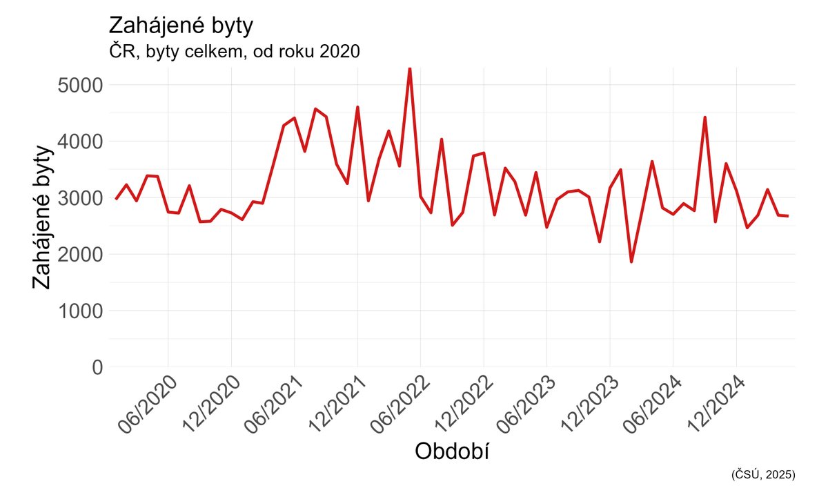 Libor Dusek 🇪🇺 🇨🇿🦔 (@dusek_libor) on Twitter photo K fakty opřenému rýpnutí do Půra od <a href="/michalblaha/">Michal Bláha</a> dodám aktuální graf, ukazující počet bytů, které dostaly stavební povolení. Najděte v něm DSŘ 🤷.
Recesi v něm vidím, ale akorát na účet Dadarunu 😅.
(pozn. jazyk staťáku je trochu matoucí, zahájené byty = počet nově K fakty opřenému rýpnutí do Půra od <a href="/michalblaha/">Michal Bláha</a> dodám aktuální graf, ukazující počet bytů, které dostaly stavební povolení. Najděte v něm DSŘ 🤷.
Recesi v něm vidím, ale akorát na účet Dadarunu 😅.
(pozn. jazyk staťáku je trochu matoucí, zahájené byty = počet nově