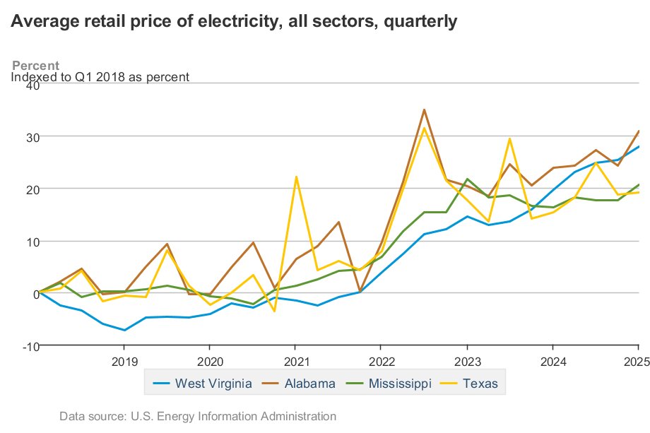 MichaelGiberso3's tweet photo. WSJ: "The claim that [renewable] tax credits reduce electric rates is contradicted by experience.... All of this is why Texas’s residential power prices have risen some 40% over the last seven years."

Chart shows change in average rates in TX, AL, MS, and WV over last 7 years. https://t.co/PERFUtgclP