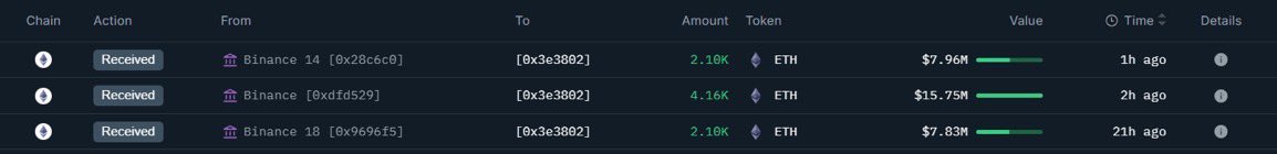 π¨ BREAKING: Una balena investe $31,5 milioni in $ETH