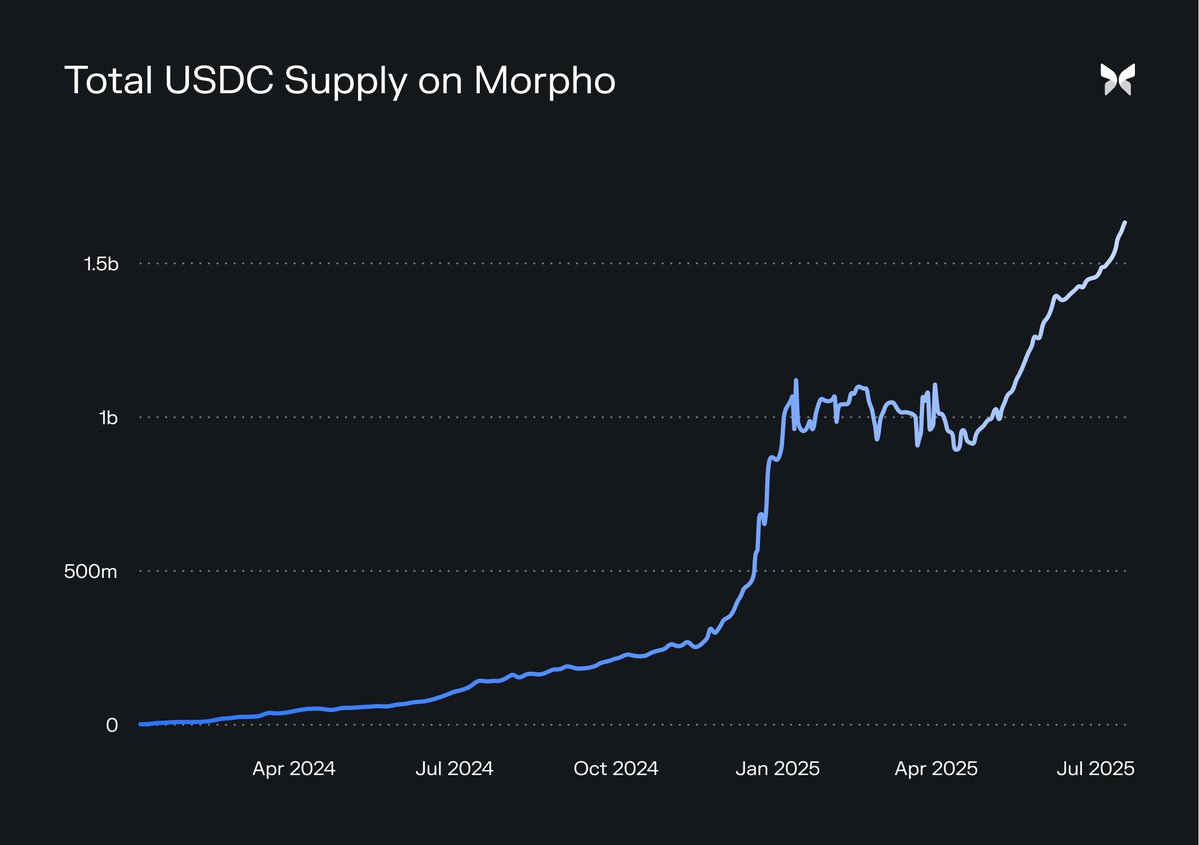 MorphoLabs's tweet image. Morpho, the place to earn on @USDC
Now over $1.6B+ USDC supplied