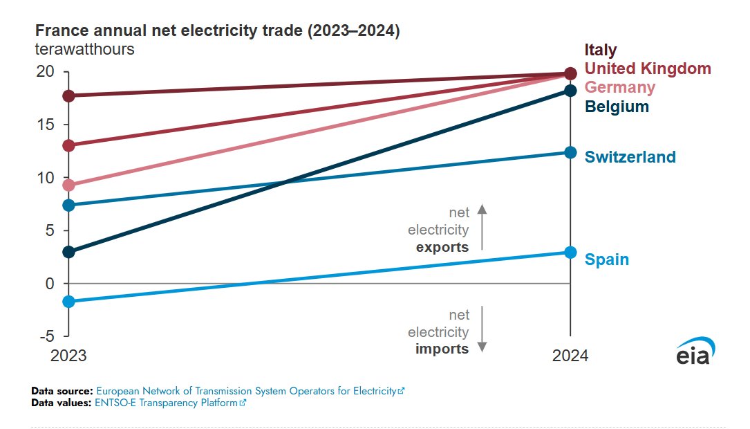 EIAgov's tweet image. France’s increase in nuclear and hydropower in 2024 led to more electricity exports. #TodayInEnergy
▶️ eia.gov/todayinenergy/…