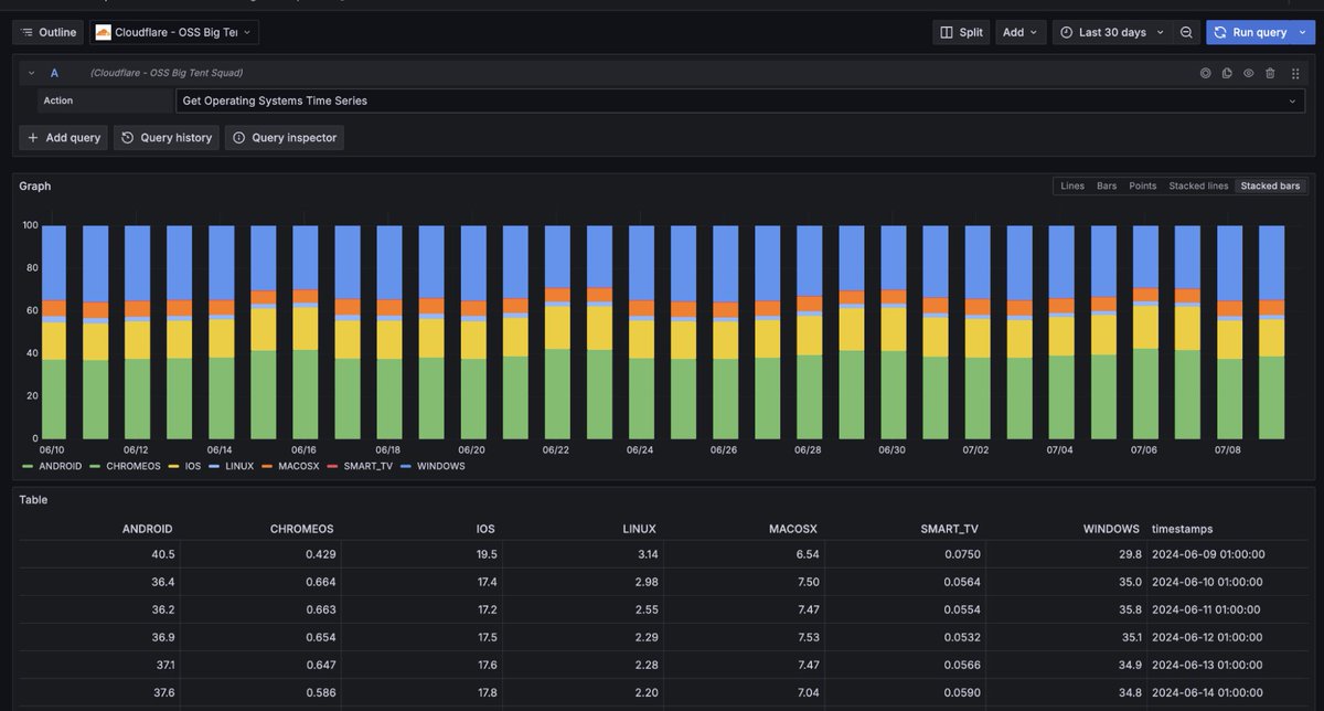 CloudflareRadar's tweet image. Did you know that there is a @grafana Labs plugin that allows you to query @CloudflareRadar via the API and integrate the results into your dashboards?
grafana.com/docs/plugins/g…
