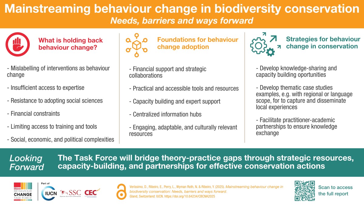 🌿Our new report reveals why behaviour change isn't working in conservation, and how to address it

We can't solve environmental challenges without understanding human behaviour 🧠

Full report: doi.org/10.64234/CBCNA…

#Conservation #BehaviourChange #IUCN
