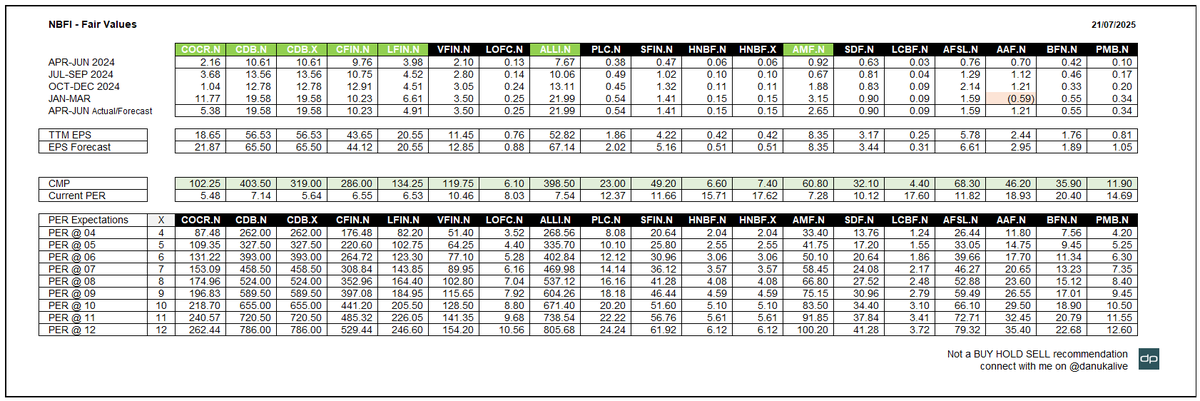 danukalive's tweet image. NBFI update - The majority of counters have reached a PER of 10, but some entities with strong earnings are still trading at a discount. It’s worth reviewing and considering them