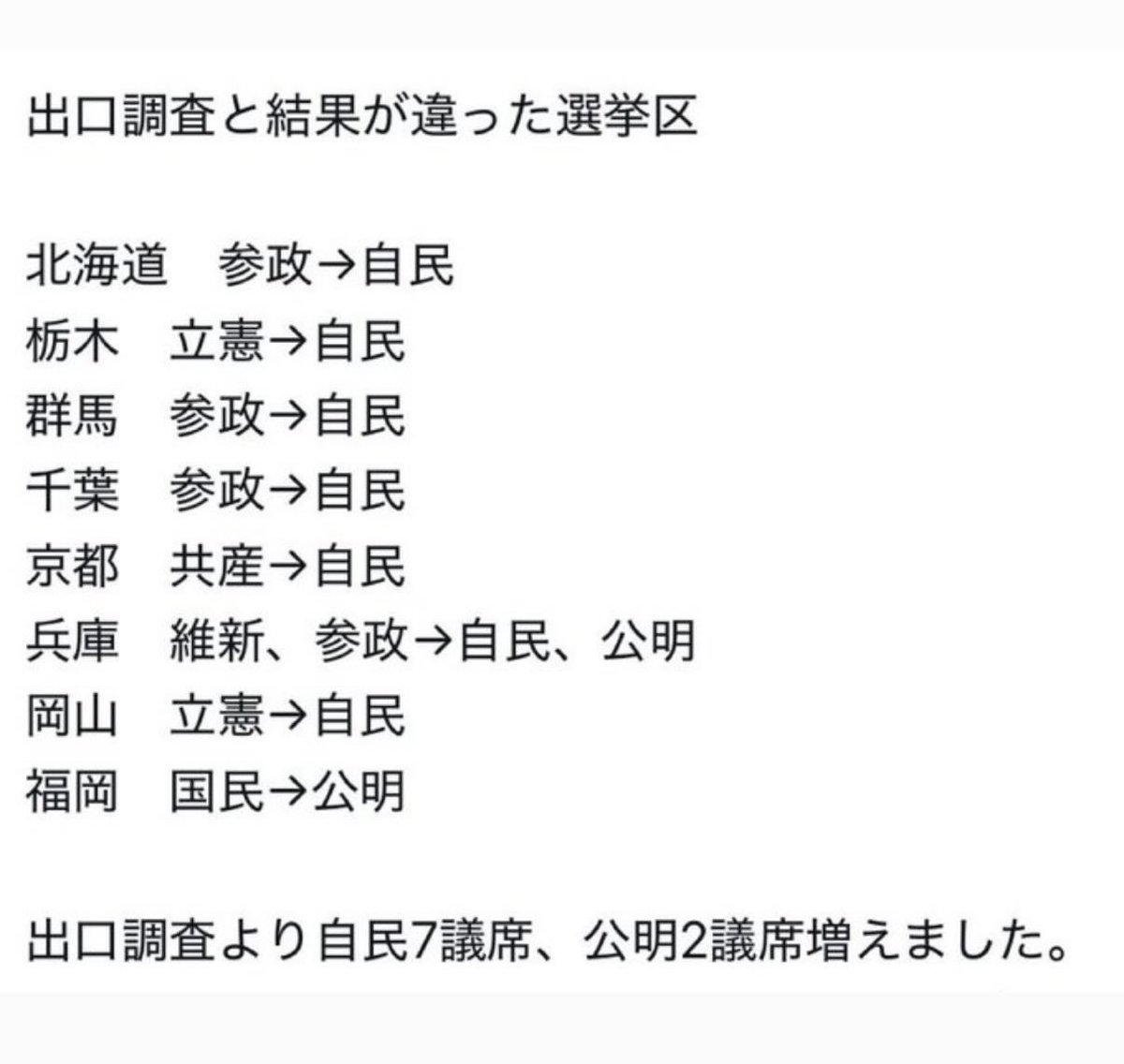 crazy_reizi's tweet photo. 納得いかない
自民公明だけなんてあからさますぎる

#参院選
#参議院議員通常選挙 https://t.co/732bOIpbTk