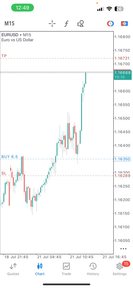 Donpearls_Fx's tweet image. When you’re good, you’re good 🥷

6RR🔒 on $EURUSD 

Analysis breakdown in the chart📈.

Study and Retweet for others📚 

#Logic