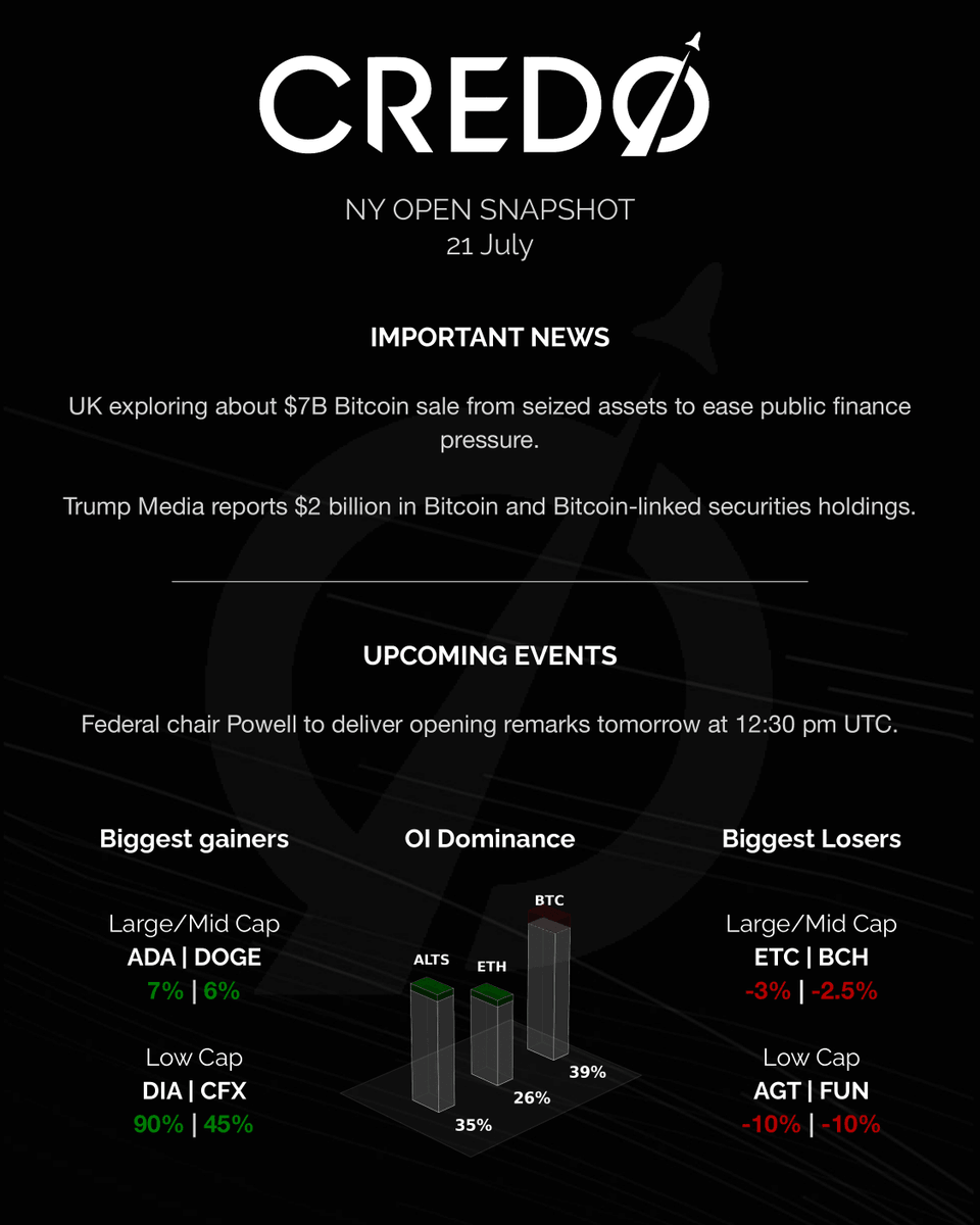 credo__v's tweet image. $S burns 100% of its 1.86M airdrop allocation, valued at over $750,000.

$MSTR  acquires 6,220 $BTC for $739.8M, raising total holdings to 607,770 $BTC. 

$ENA foundation initiates $260M open market buyback, stablecoin supply hits ATH, surpassing $6B.