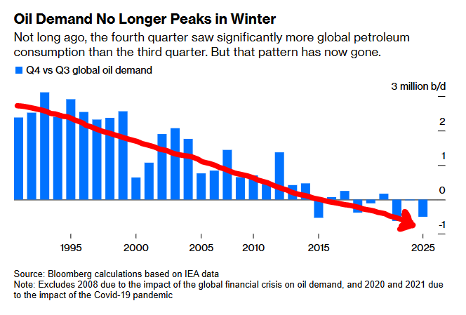 JavierBlas's tweet image. CHART OF THE DAY: The seasonality of the oil market has changed dramatically.
Because the shift has happened incrementally over a long period, it often doesn’t get the attention it deserves. But the chart below makes it obvious.
My @Opinion take here: bloomberg.com/opinion/articl…
