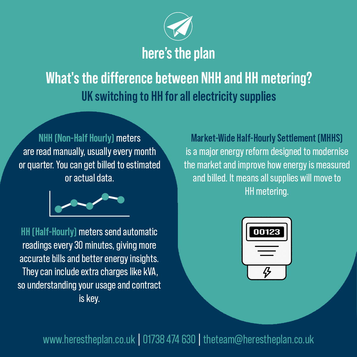 NHH, HH, MHHS... Let’s break down more energy jargon!💡 

These terms aren’t just technical talk, they affect how your energy is billed and how you manage energy usage.

Get in touch or check out our MHHS update to learn what it means for you!

🔗   zurl.co/7UKBx