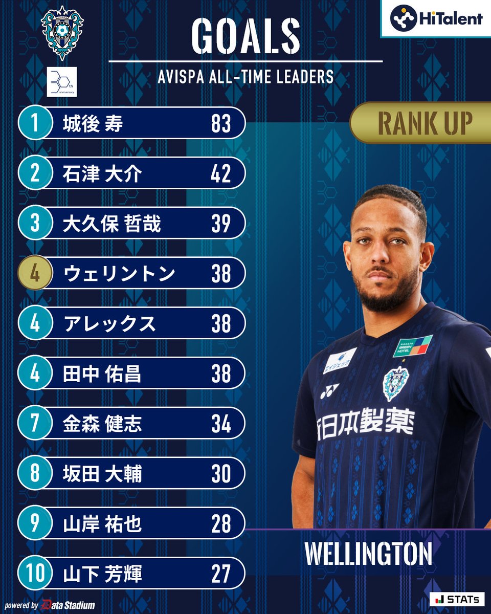 AvispaF's tweet image. 【クラブ歴代得点数ランキング🐝】
#ウェリントン 選手が38得点で4位タイになりました‼️👏
#アビスパ福岡 #avispa