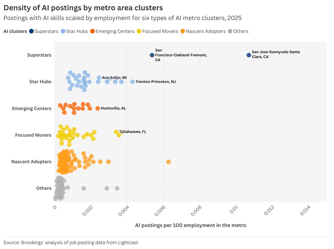 MarkMuro1's tweet image. Re the #AI divide:
Here's our new mapping of regional AI readiness leap brookings.edu/articles/mappi…
And here's @MSFTResearch on uneven ChatGPT use
microsoft.com/en-us/research…
Will need to address this.
@BrookingsInst @mdaepp @scottjcounts @EconBerger @byHeatherLong @AnnieLowrey