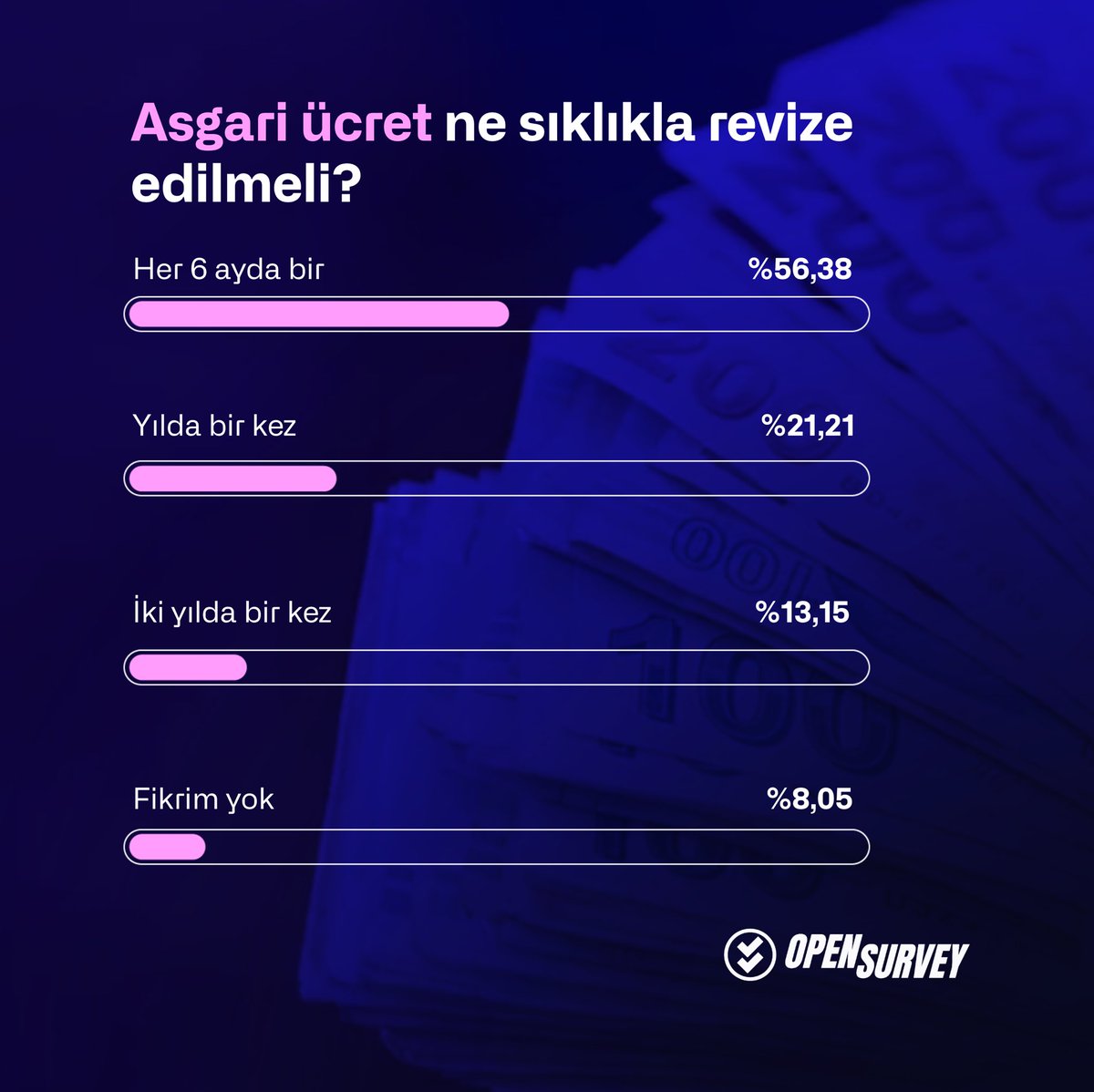 opensurveyapp's tweet photo. Katılımcıların %56,38’i asgari ücretin her 6 ayda bir, %21,21’i yılda bir kez, %13,15’i ise iki yılda bir revize edilmesini savunuyor. Ayrıca %54,75’i asgari ücretin bölgelere göre farklılık göstermesi gerektiğini düşünüyor. https://t.co/27cA1yFEoz