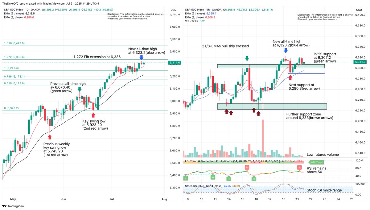 🚨 LC is now offering FREE analysis on global indices on our free Discord channel, giving you the edge you need to stay ahead of the market. Here's why you can't afford to miss this: 

discord.com/invite/3RPEAyj…

𝐒&amp;𝐏 𝟓𝟎𝟎 𝐅𝐮𝐭𝐮𝐫𝐞𝐬(𝐒𝐏𝐗) - 𝐖𝐞𝐞𝐤𝐥𝐲 &amp; 𝟒 𝐇𝐨𝐮𝐫