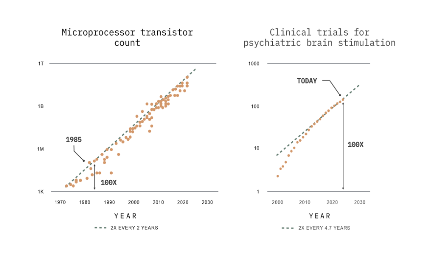 JTRobinsonLab's tweet image. Are we headed toward a technology revolution in therapeutic BCI?
I just wrote this piece about why I believe neurotech will become an indispensable tool for addressing the growing mental health crisis and become as common as personal computing. 🧵
open.substack.com/pub/brainjacob…
#BCI