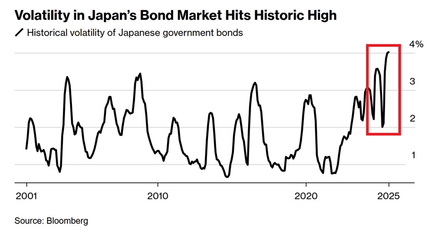KobeissiLetter's tweet image. Keep watching Japan's bond market:
The volatility gauge for Japanese government bonds spiked to a record 4.02%.
Volatility in the world’s 3rd-largest bond market has DOUBLED over the last 5 months.
This comes as the 30Y yield has risen ~75 basis points to 3.08% during this…
