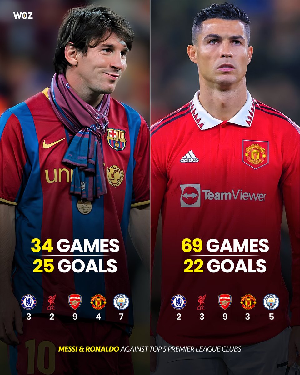 WozFootball's tweet image. “Messi would never succeed in the Premier League”? 🤔
Here’s the crazy part — Messi has scored more goals than Cristiano Ronaldo against the top 5 Premier League clubs… without ever playing in the Premier League! 🔥
And what’s even crazier? He did all of this in the Champions…