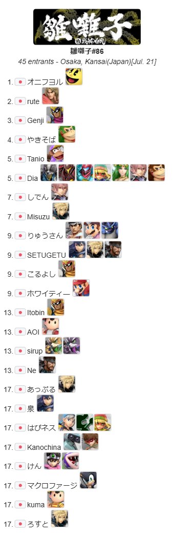 hinabayasiSB's tweet image. 🦜雛囃子#86
 本日の優勝はオニフヨル さんでした!!
 優勝おめでとうございます🥇🏆

🥇オニフヨル（@Onifuyoru2390）

🥈rute（@rutessbu）

🥉Genji（@Genji18921114）

🏆トーナメント表
challonge.com/ja/3ffw6lky
🔴Youtube
youtube.com/live/jZTetU4Tq…