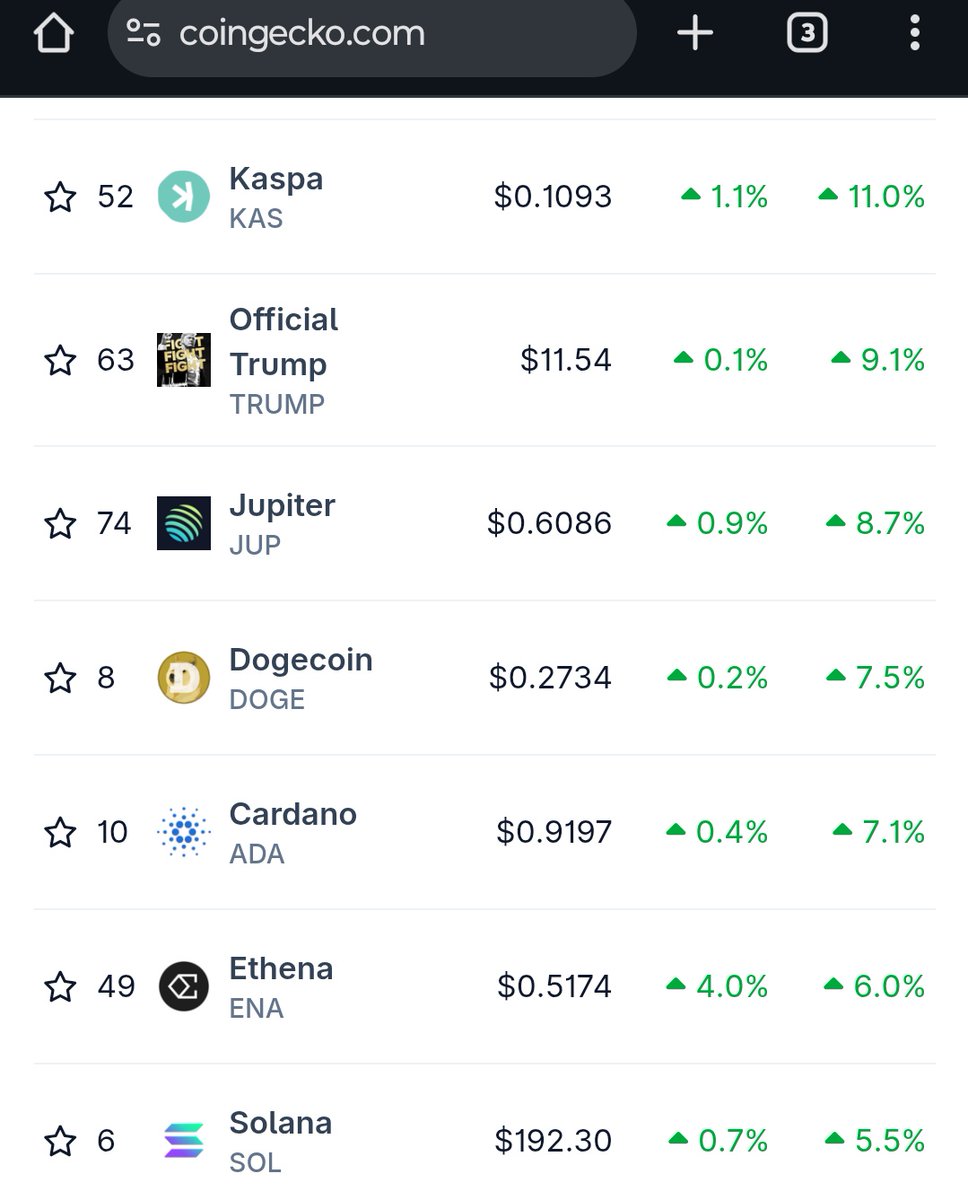 ModMediaNow's tweet image. Kaspa leads the crypto market in price gain heading into the new week as of Monday, July 21. $Kaspa $KAS