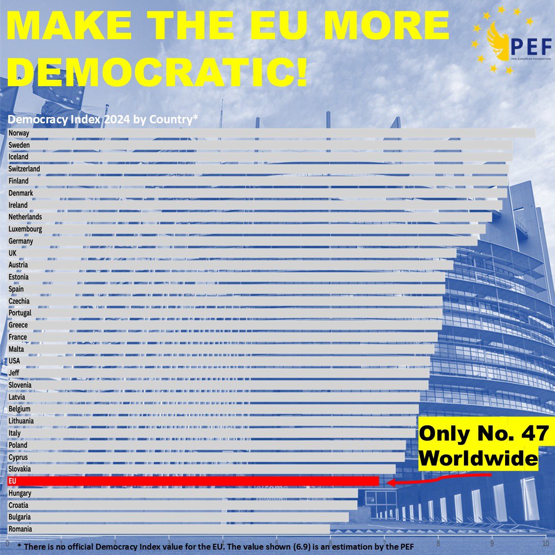 PEF_info's tweet image. 🇪🇺 The EU ranks #47 worldwide in democracy, behind most of its own member states.
This isn’t just embarrassing. It’s a crisis of legitimacy.
That’s why PEF is pushing for real electoral reform.
🧭 Read our proposal:
paneuropeanfoundation.eu/_files/ugd/386…