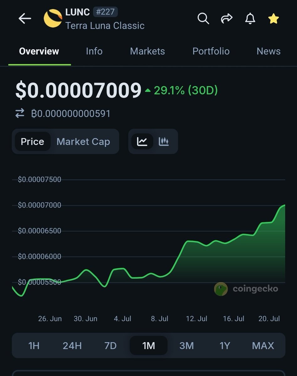 RexYellerBelly's tweet image. $LUNC heading in the right direction, are you. The token is '#Lunaclassic', the destination is the moon and beyond, to boldy go where no crypto has gone before.