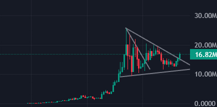 CoinTalkCEO's tweet photo. $MOMO breakout🚨 https://t.co/nr7COXxWKb