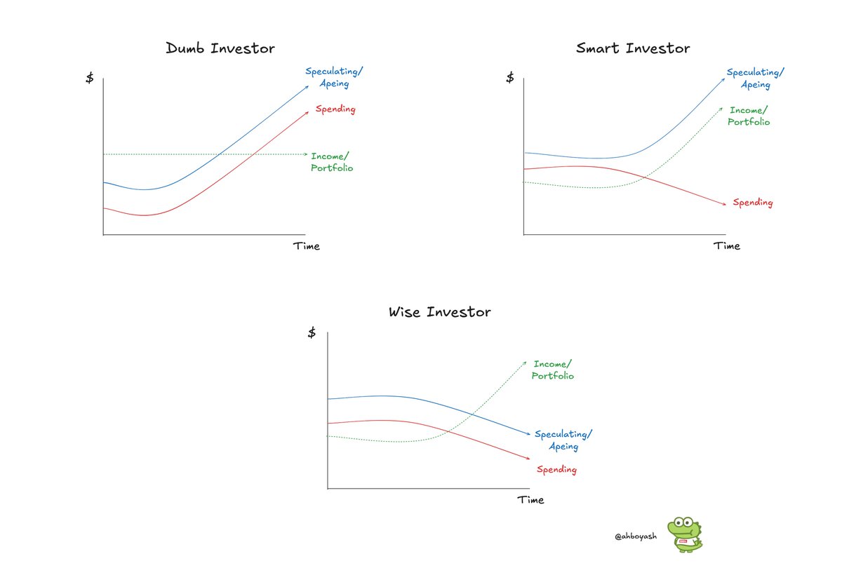 ahboyash's tweet image. How to retire early and keep your gains 

Probably an obvious post, but easy to lose yourself in a state of market frenzy. 

Most people go broke in crypto not from one bad trade... but from a lifetime of bad habits.

- - - - - 

1. Dumb Investor
a) Breakdown
• Portfolio/net…