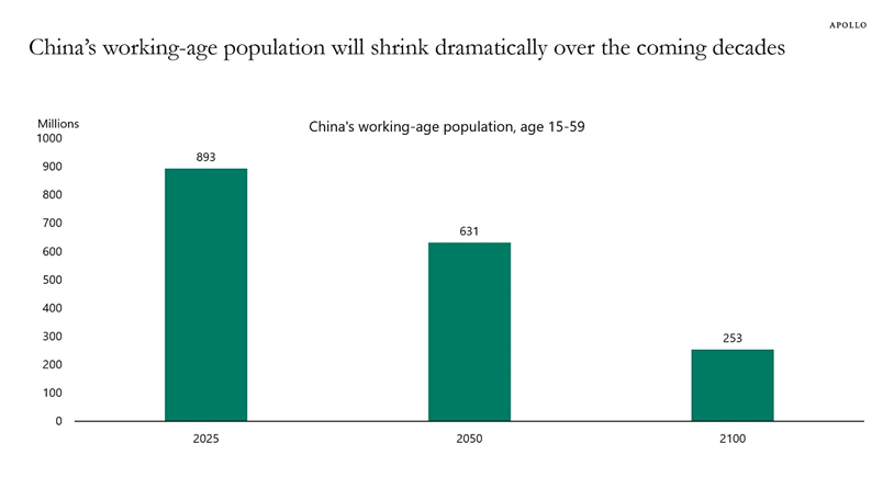PeterMallouk's tweet image. China’s working-age population will shrink dramatically over the coming decades, driven by the lagged effects of the one-child policy, an aging population, and a significant decline in fertility rates—which currently stand at 1.09 births per woman, far below the 2.1 needed to…