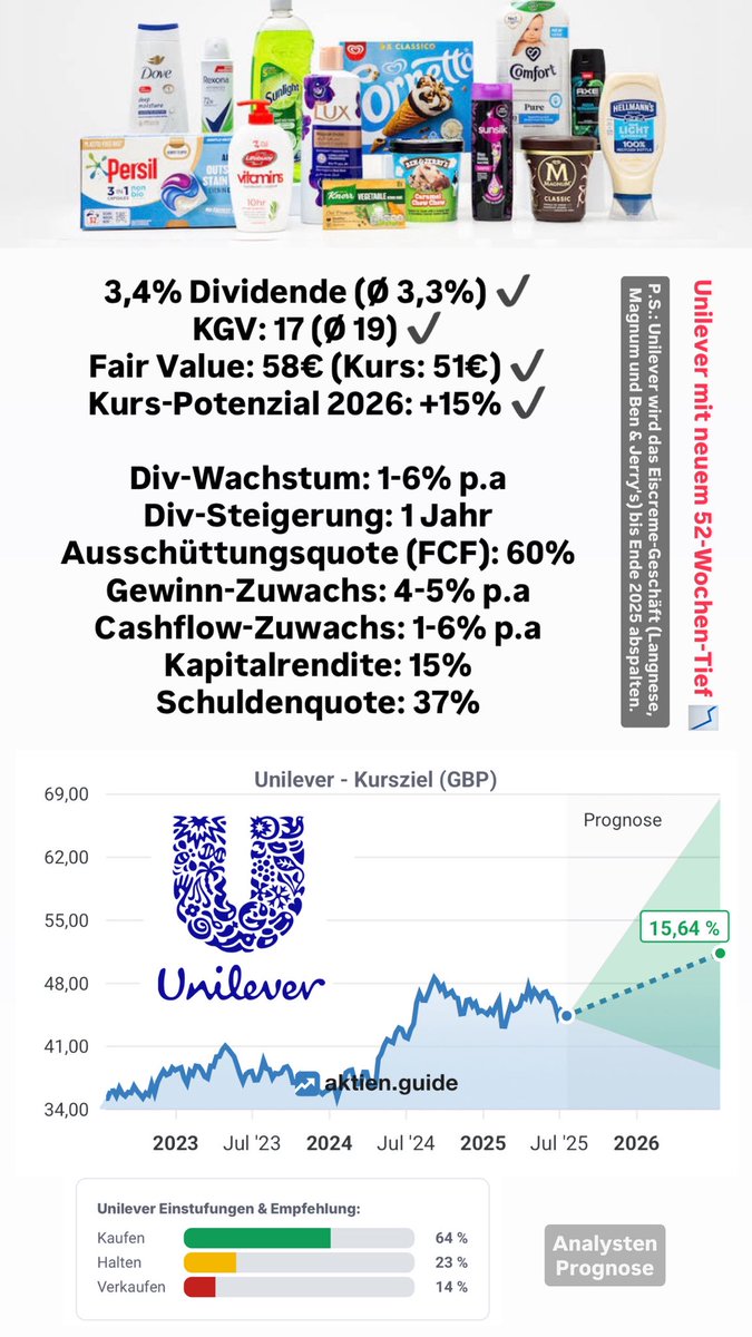 FinanzKroko's tweet image. Unilever