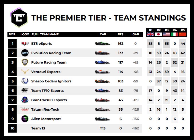 <a href="/TTC_F1/">Top Tier Championship</a> | SEASON

Even though it’s a mini series P2 on this grid shows the solid foundation we have set and the progress we have made starting off on F125. We hope to keep this up heading into the full TTC Premier Tier season.

Congrats to <a href="/ET8eSports/">ET8</a> 

#UppaEVR